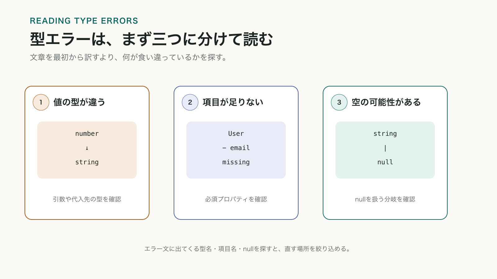 TypeScriptの型エラーを、値の型が違う、必須項目が足りない、nullの可能性がある、の三種類に分けて読む図
