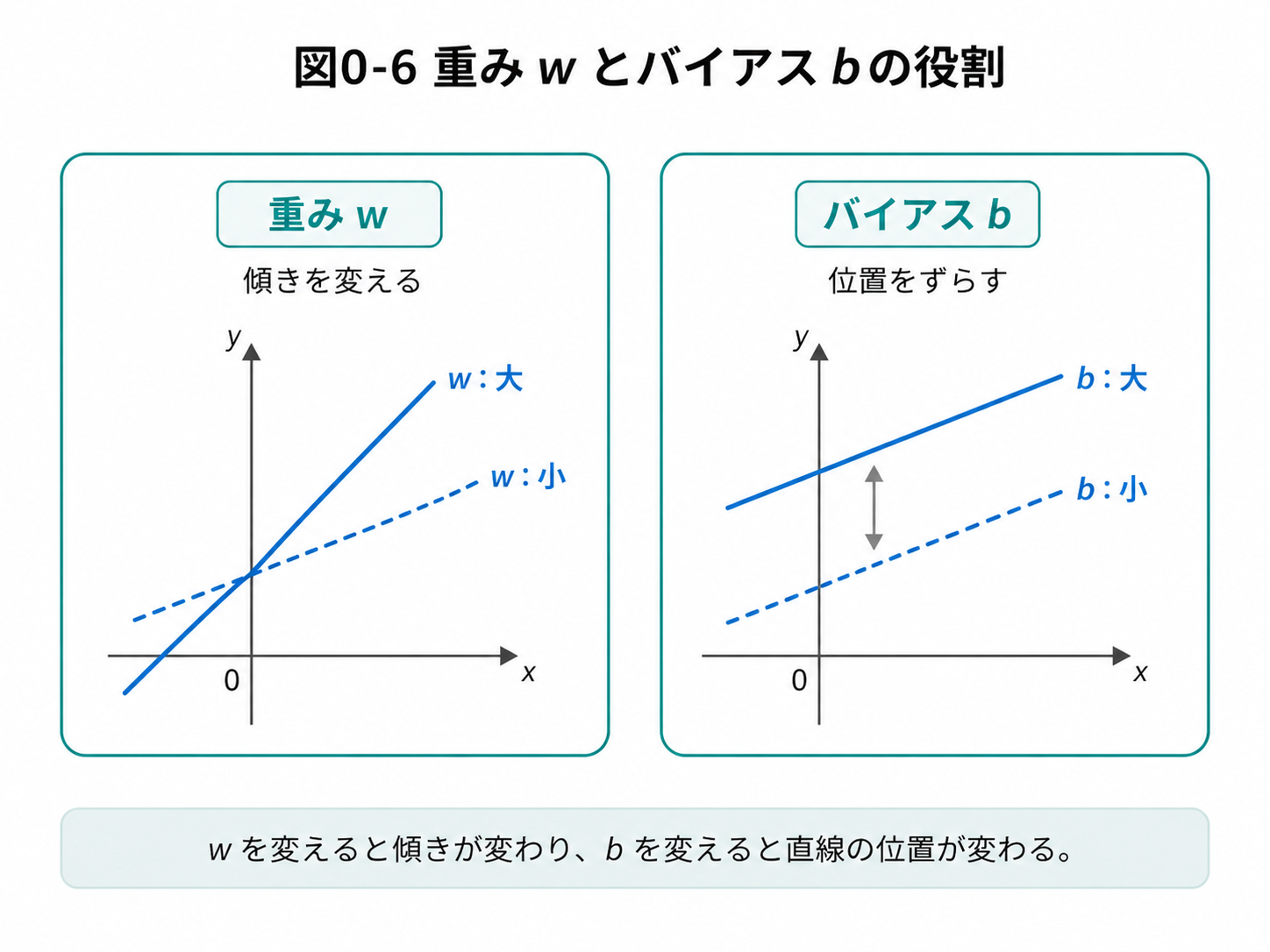 重みとバイアスの役割