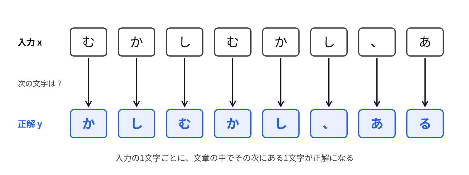 入力と正解は、同じ文章を1文字ずらしたもの 上の段に入力 x の「む・か・し・む・か・し・、・あ」が並び、下の段に正解 y の「か・し・む・か・し・、・あ・る」が並ぶ。上の箱から真下の箱へ矢印が伸びている。入力の1文字ごとに、文章の中でその次にある1文字が正解になると書いてある
