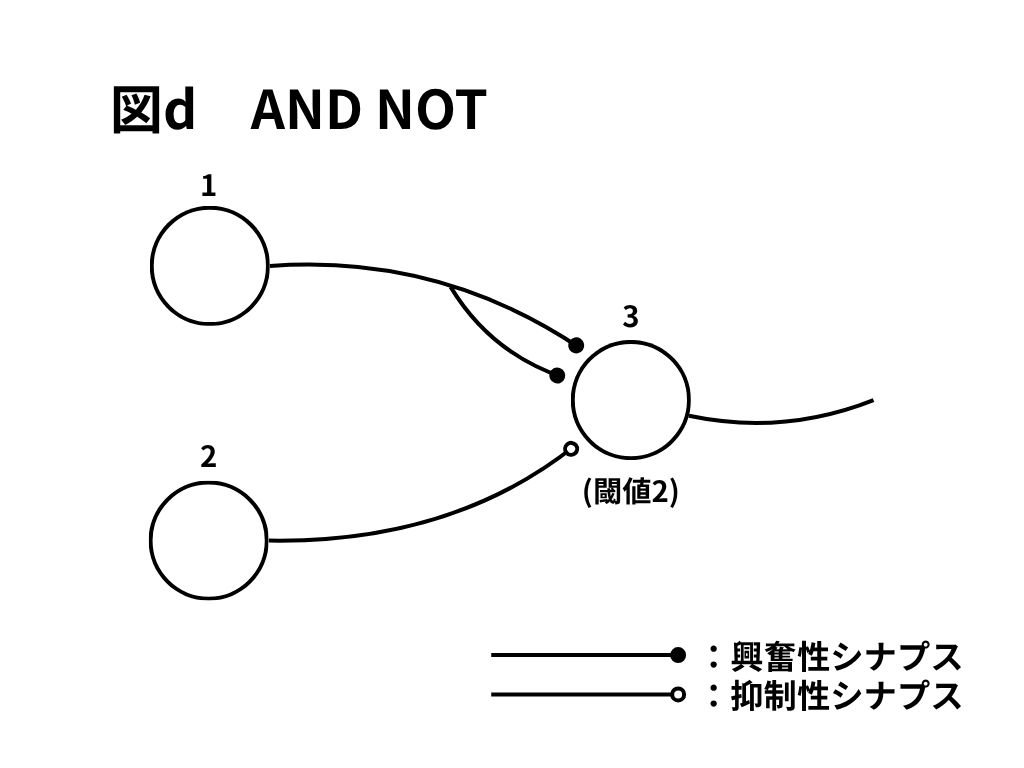 図d
