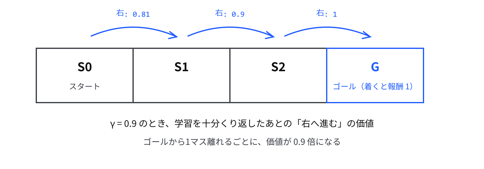学習を十分くり返したあとの「右へ進む」の価値 S0・S1・S2・G の4マスが横に並ぶ。G は青い枠でゴール、着くと報酬 1。マスの間の青い矢印に、右へ進む価値が S0 から 0.81、S1 から 0.9、S2 から 1 と書いてある。ゴールから1マス離れるごとに価値が 0.9 倍になると書いてある