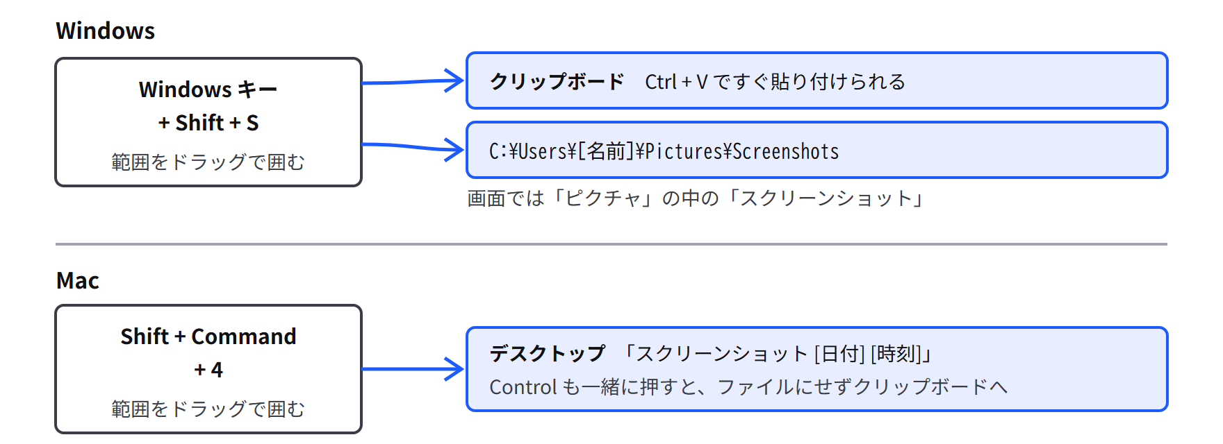 Windows は Windows キーと Shift と S で範囲を選び、画像がクリップボードとピクチャのスクリーンショットフォルダに入る。Mac は Shift と Command と 4 で範囲を選び、画像がデスクトップに入る