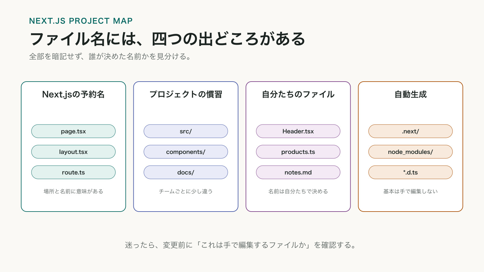 Next.jsプロジェクトのファイルを、予約名、プロジェクトの慣習、独自ファイル、自動生成の四種類に分け、手で編集する範囲を示した図