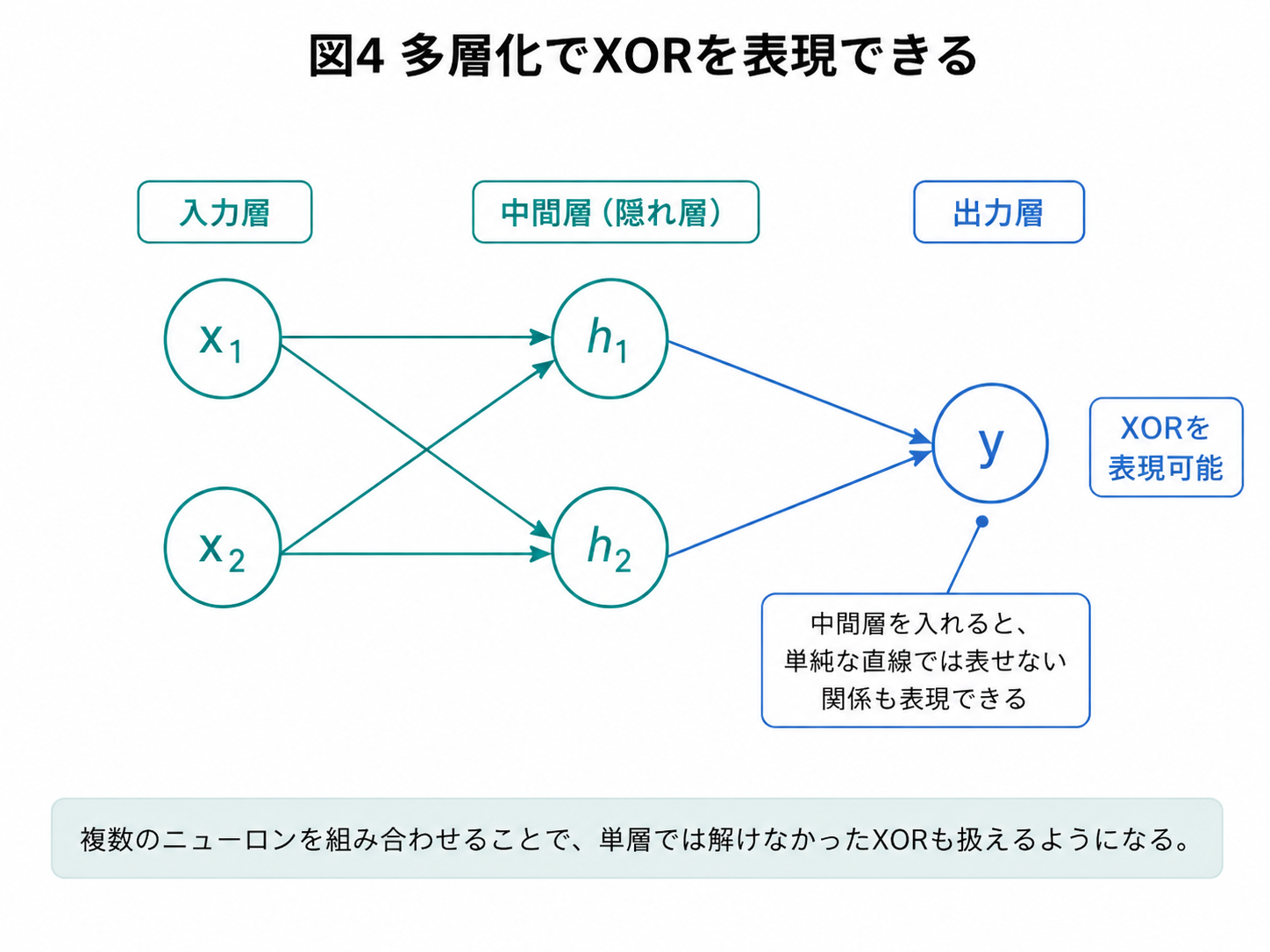多層化による数学課題の解決
