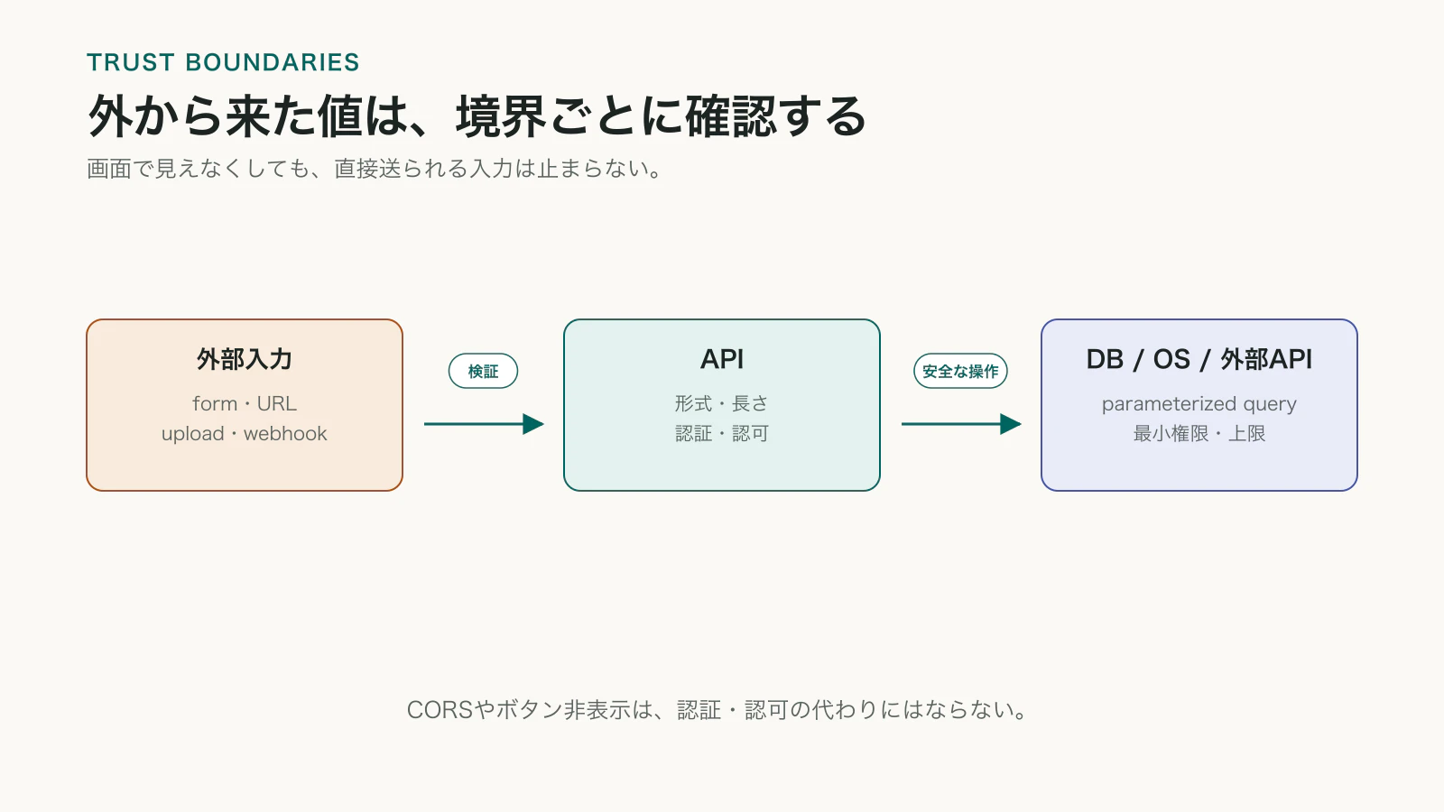 信用できない外部入力がブラウザ、API、データベースやOSコマンドへ進む各境界で検証と権限確認が必要なことを示す図