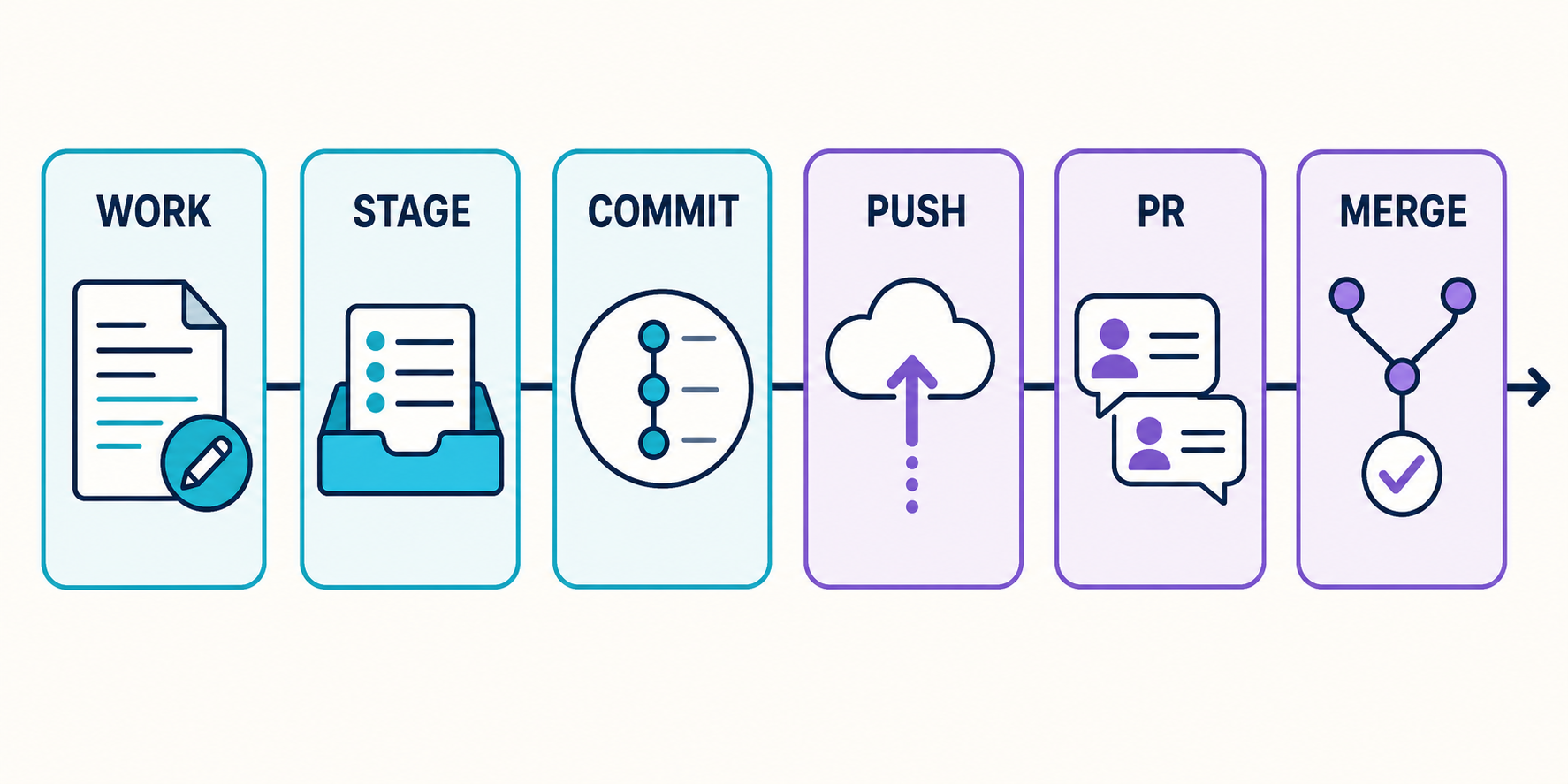 WORK、STAGE、COMMIT、PUSH、PR、MERGEの六段階でGitとGitHubの作業フローを示した図