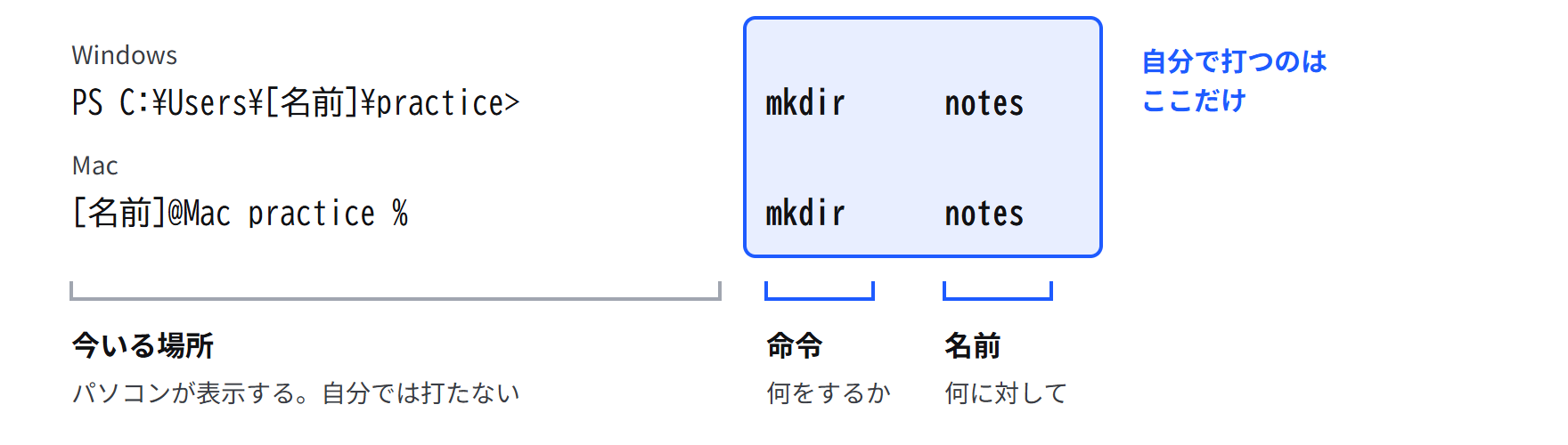 ターミナルの1行を3つに分けた図。左の「今いる場所」はパソコンが表示する部分。右の mkdir が命令、notes が対象の名前で、自分で打つのはこの2つ