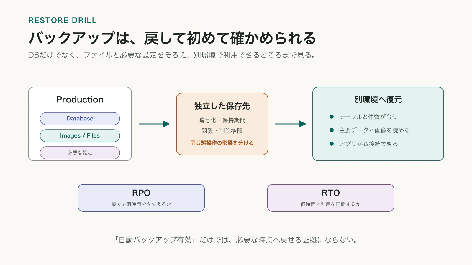 本番のデータベース、ファイル、設定を独立した保存先へバックアップし、別環境へ復元して利用可能か確認する流れ