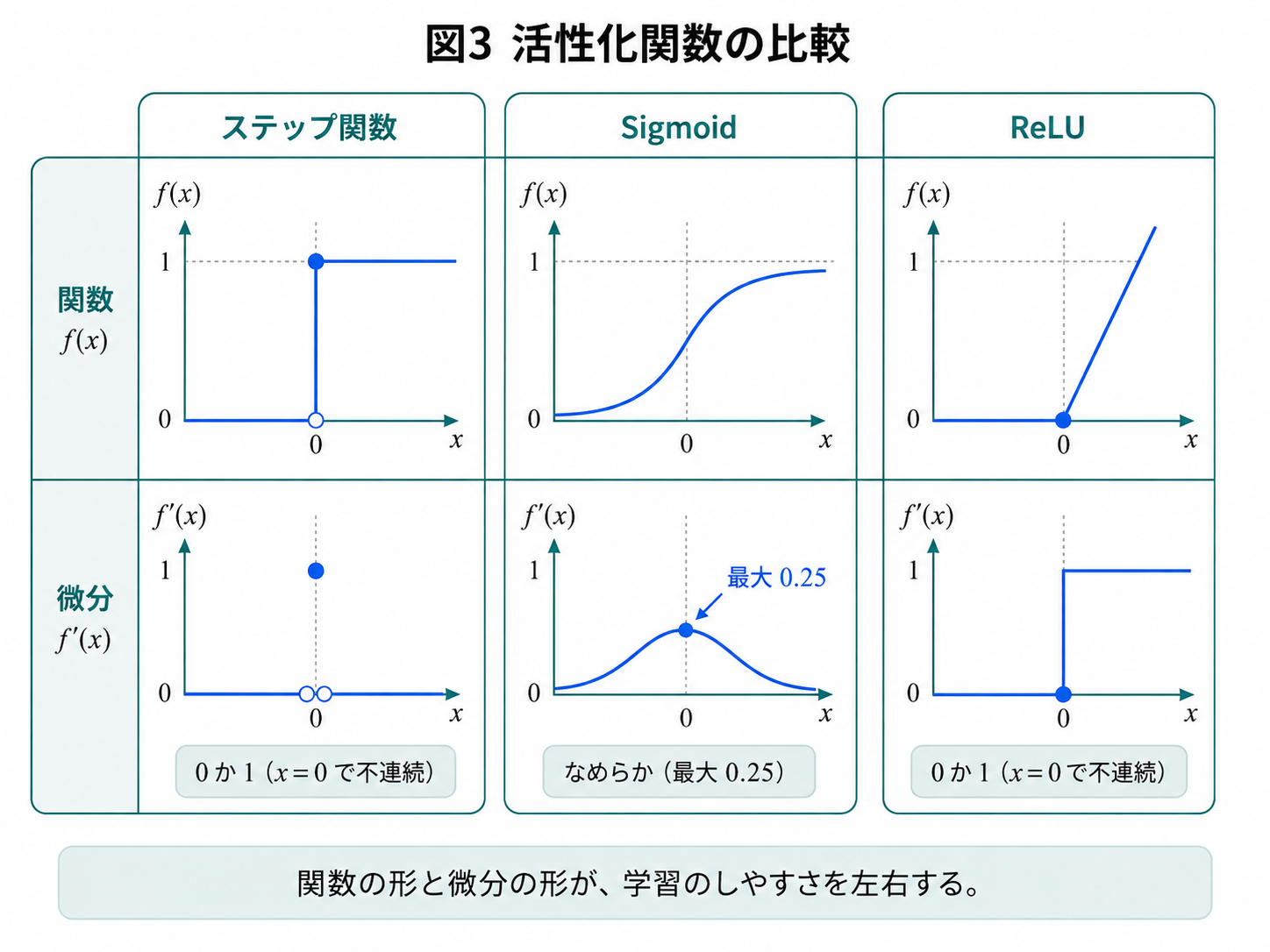 活性化関数の比較