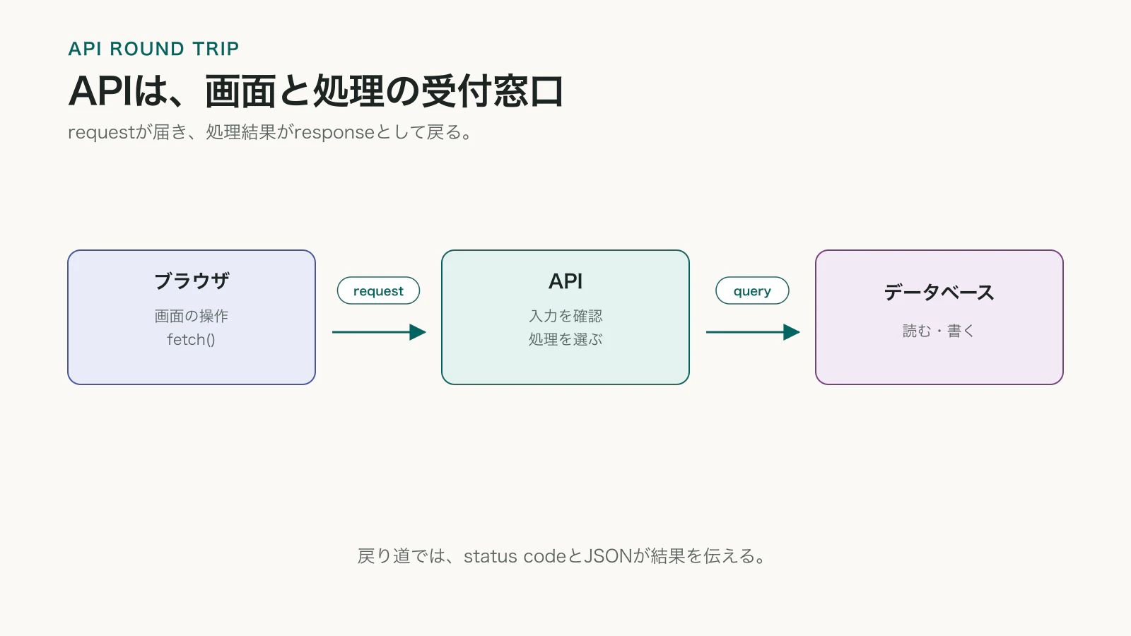 ブラウザがAPIへリクエストを送り、APIが必要に応じてデータベースを処理し、レスポンスをブラウザへ返す往復の図