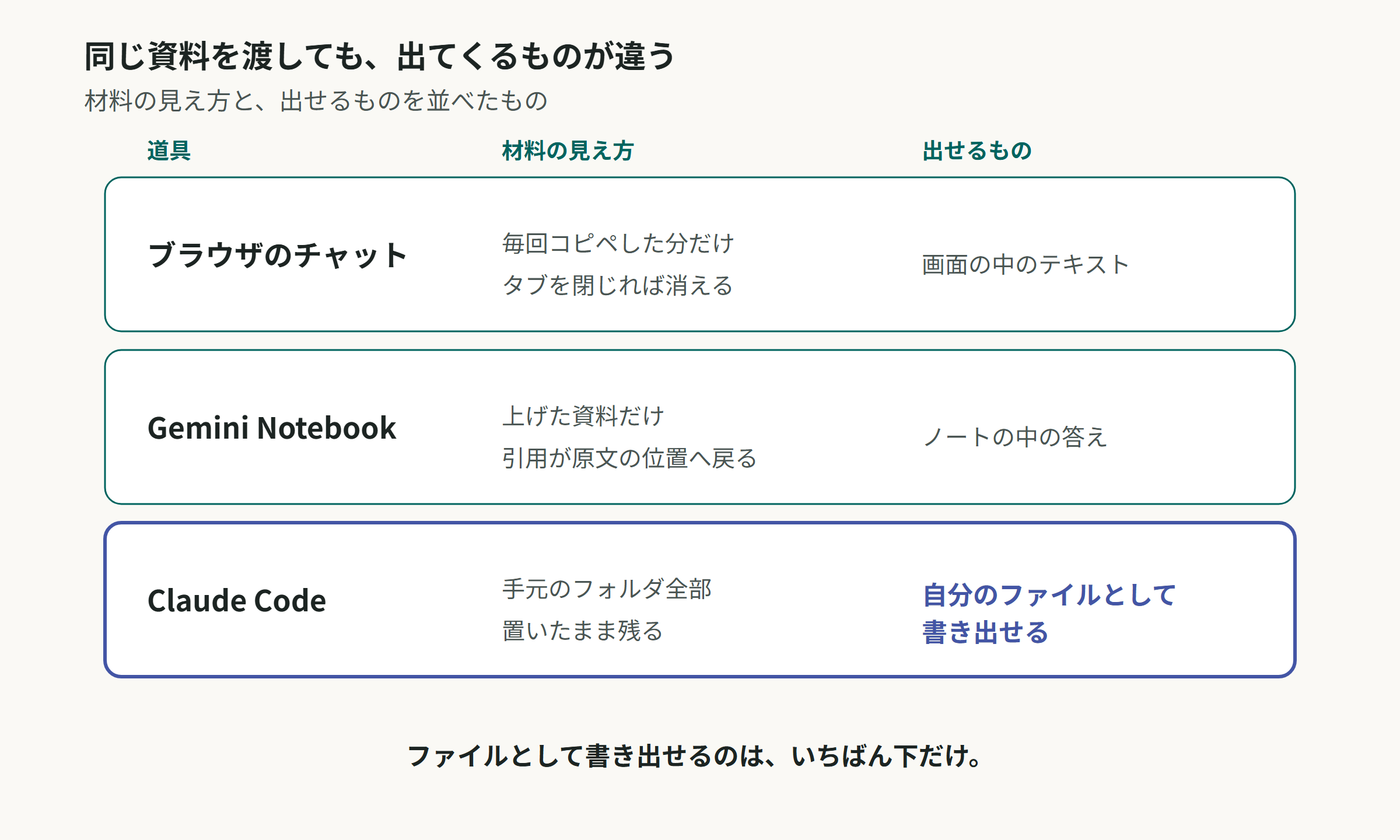 ブラウザのチャット、Gemini Notebook、Claude Codeで、材料の見え方と出せるものを並べた表