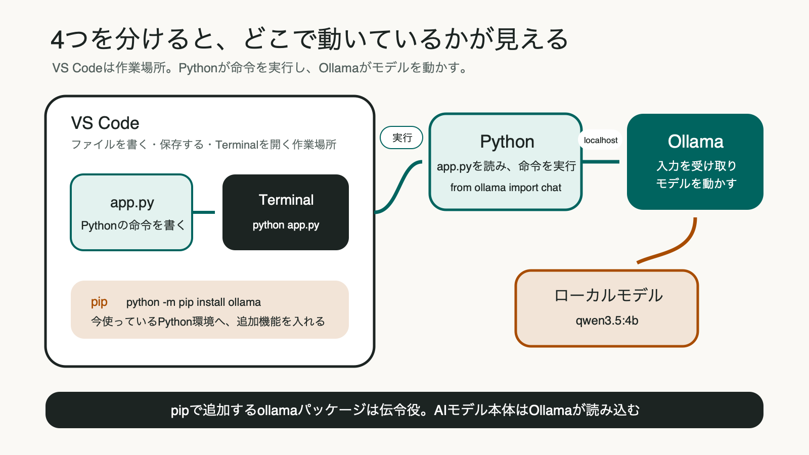 VS Code内のapp.pyとTerminalからPython、Ollama、ローカルモデルへ処理が進む全体図