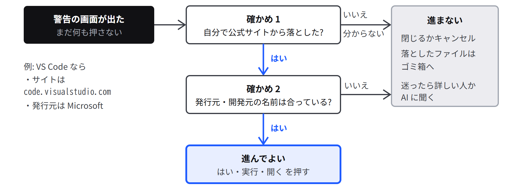警告が出たときの判断の流れ。自分で公式サイトから落としたかを確かめ、はいなら発行元の名前を確かめて進む。いいえ、または分からないなら進まずに詳しい人や AI に聞く
