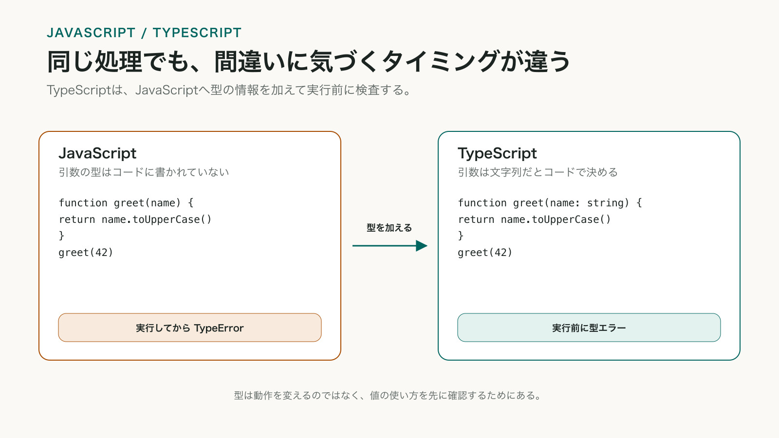 同じgreet関数をJavaScriptとTypeScriptで並べ、数値を渡した間違いにJavaScriptは実行後、TypeScriptは実行前に気づく違いを示す比較図