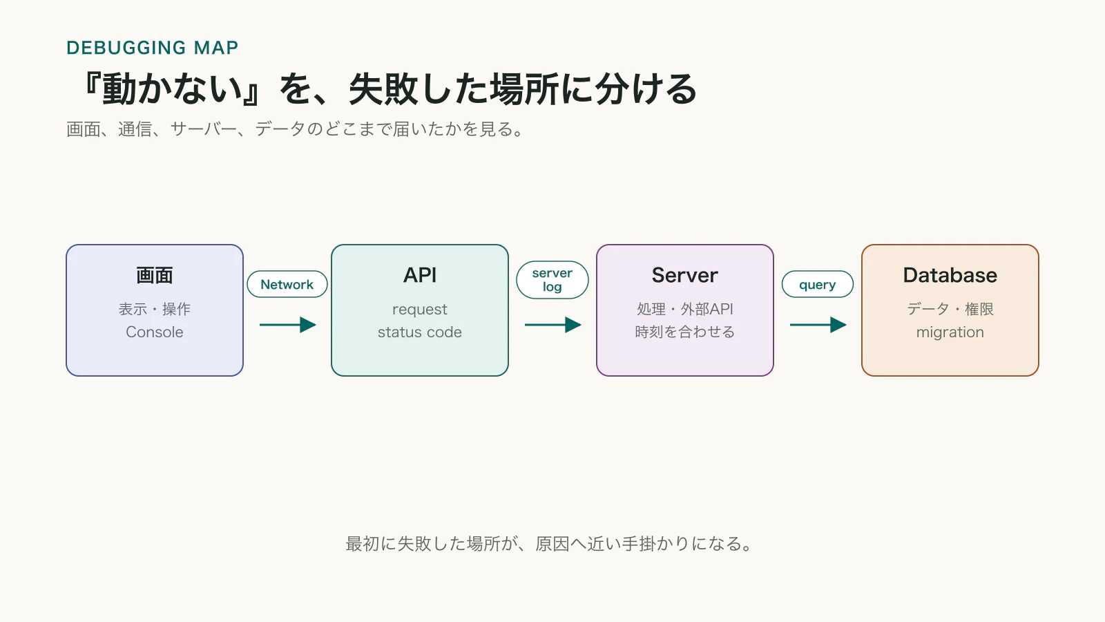 画面表示、ブラウザ操作とConsole、Network通信、APIとサーバー、データベースのどこで失敗したかを順に切り分ける図