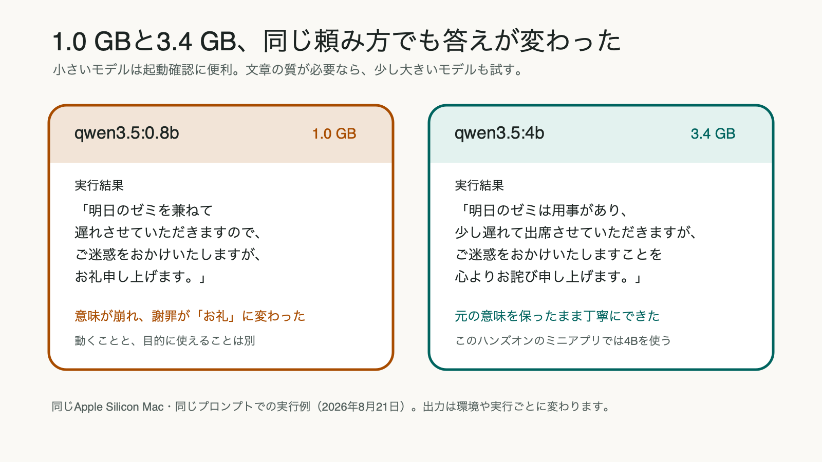 qwen3.5の0.8Bと4Bへ同じ文章整形を依頼し、小さいモデルでは意味が崩れ、4Bでは自然な敬語になった実行結果の比較