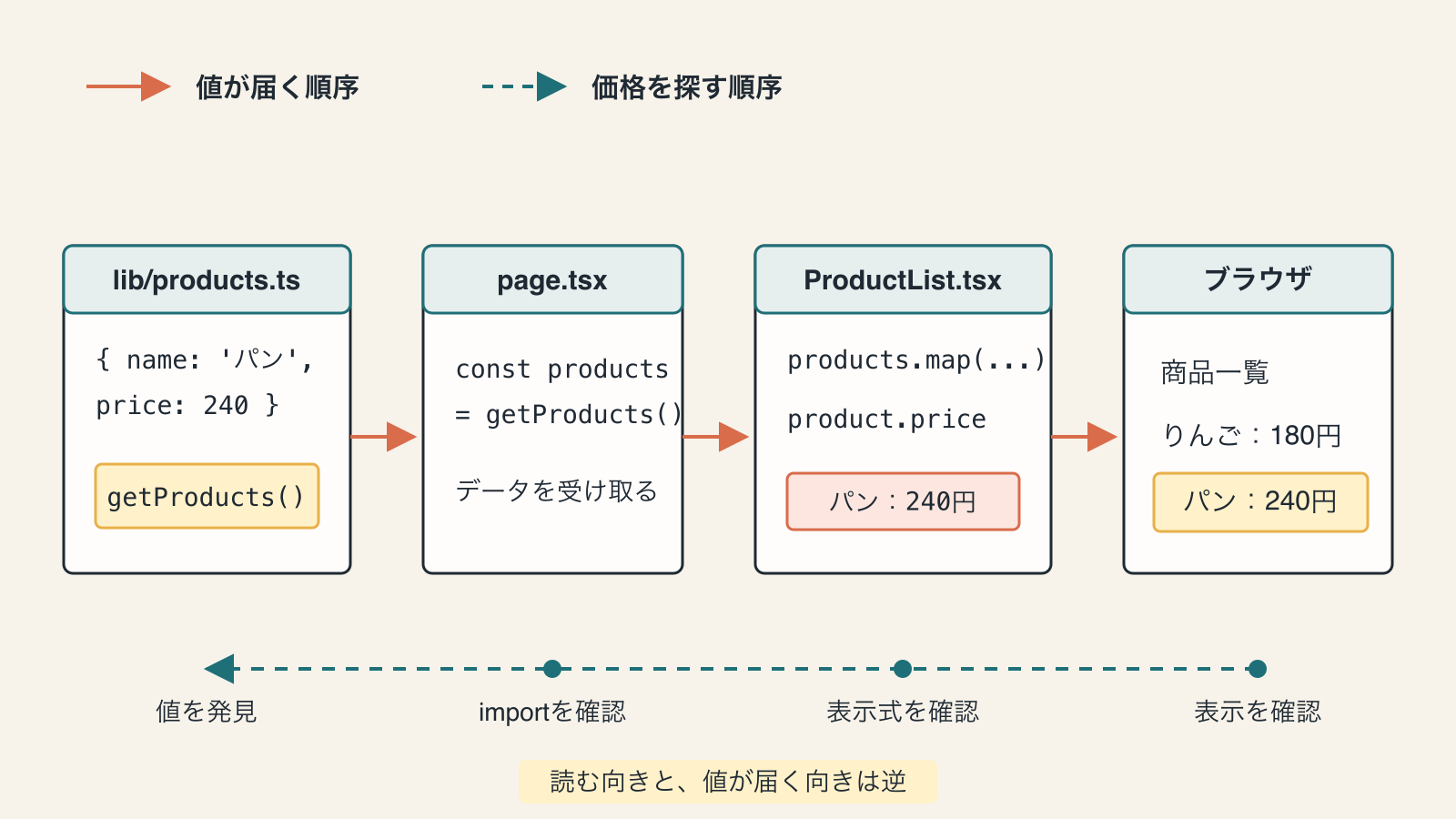 ブラウザから価格の出どころを探す順序と、products.tsの商品データがpage.tsx、ProductList.tsxを経て画面へ届く順序を比較した図