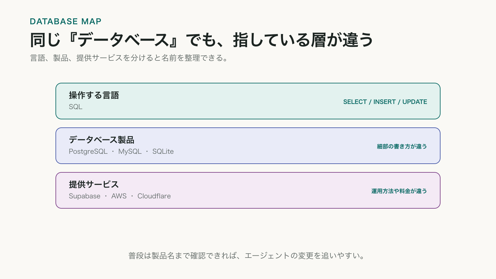 SQLという操作言語、PostgreSQLやMySQLやSQLiteというデータベース製品、SupabaseやAWSやCloudflareという提供サービスの違いを三層で示した図