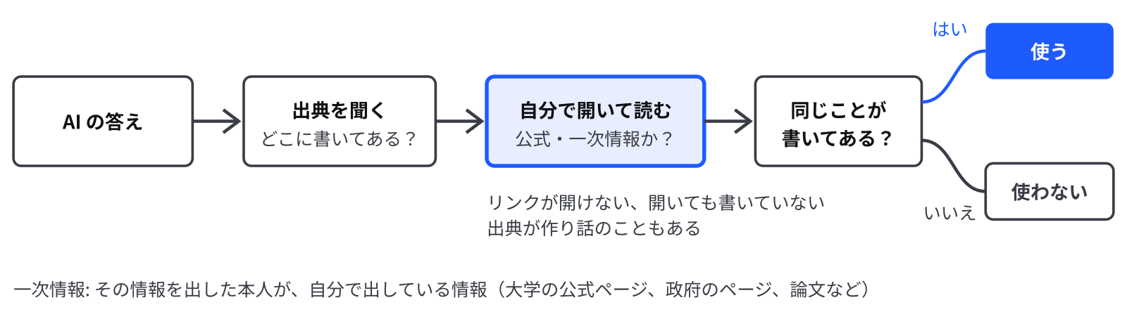 AI の答え、出典を聞く、出典を自分で開く、公式の情報と同じことが書いてあるかを確かめる、の順に進む流れ図。同じなら使い、違えば使わない