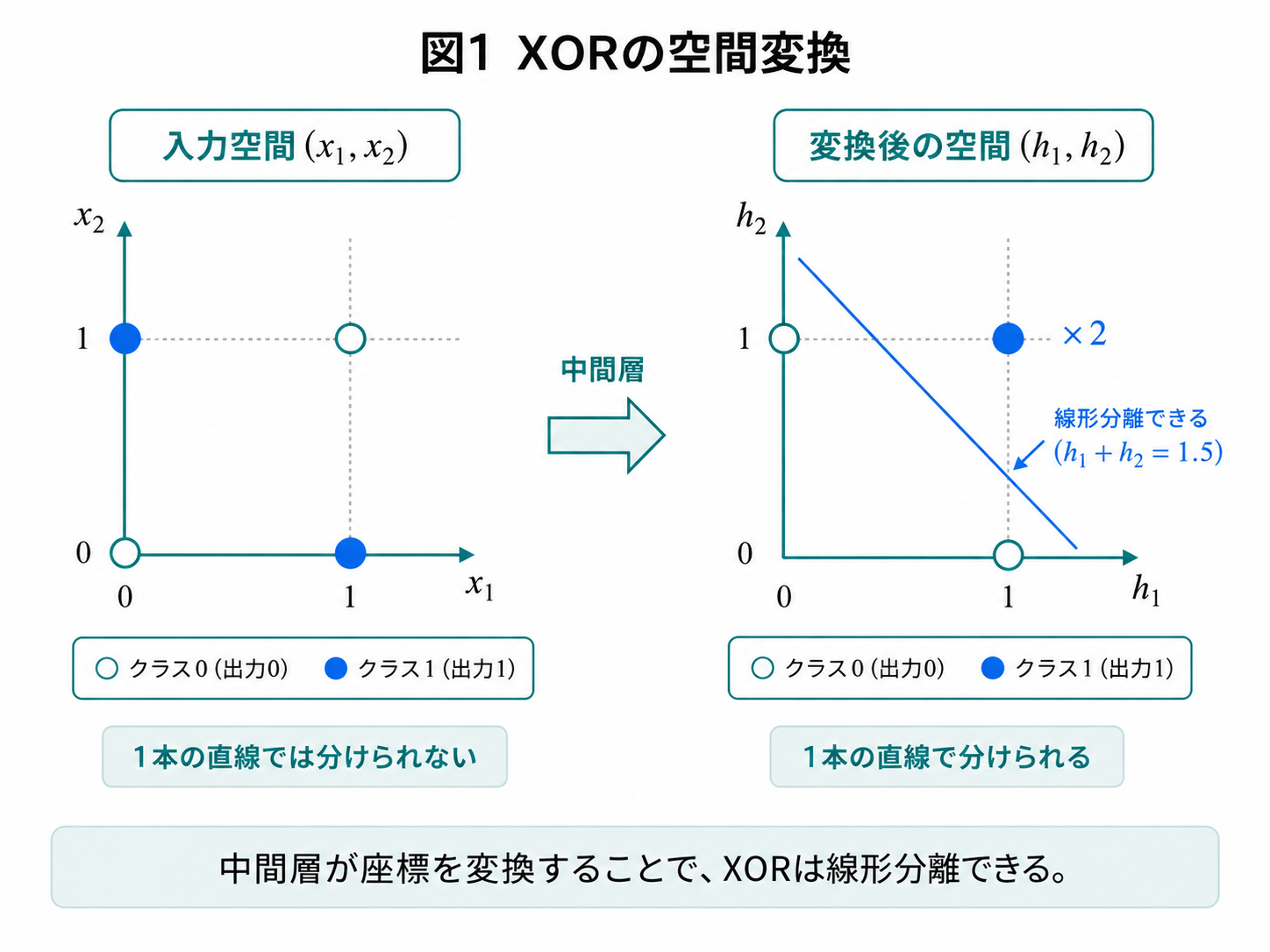 XORの空間変換