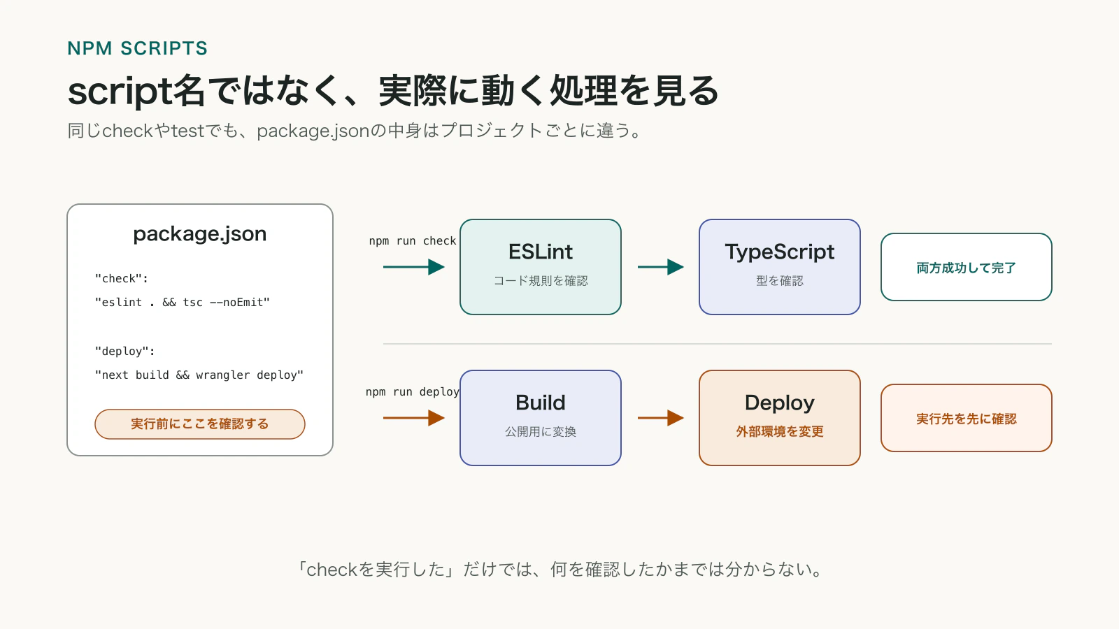 package.jsonのscriptsに書かれたcheckとdeployが、それぞれ異なる検査や外部環境の変更を実行することを示す図
