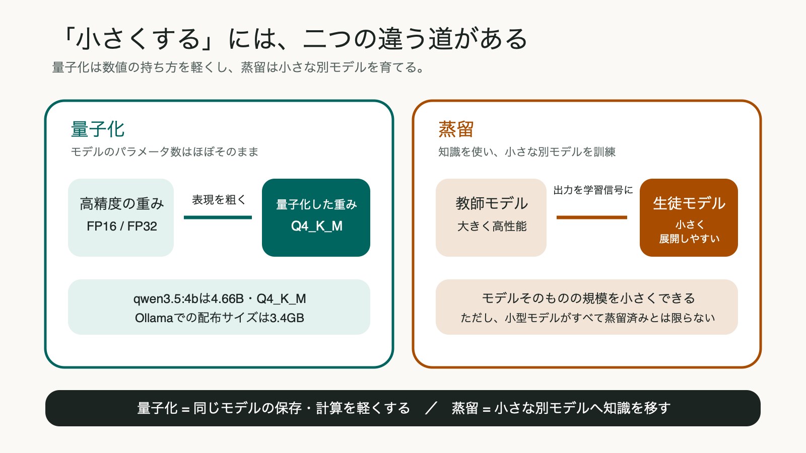 量子化では同じモデルの重みの表現を軽くし、蒸留では教師モデルの知識を小さな生徒モデルへ移す違いを示した図