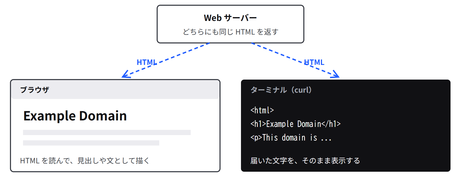 上の Web サーバーが、左のブラウザと右のターミナルに同じ HTML を返す。ブラウザは Example Domain という見出しを描き、ターミナルは h1 の印が付いた文字をそのまま表示する