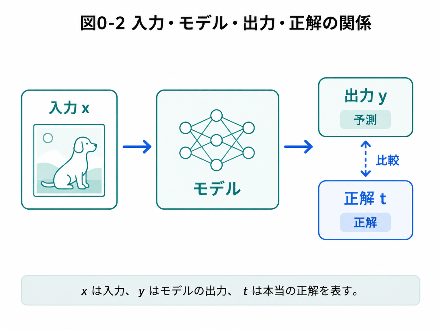 入力、モデル、正解の関係