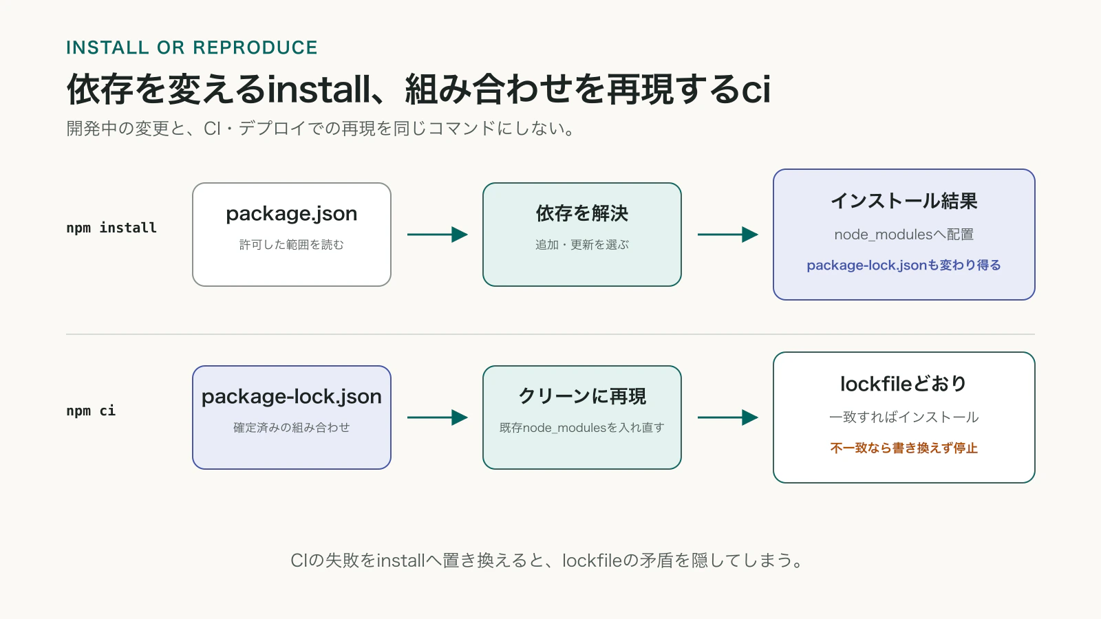 npm installは依存関係を追加・更新しlockfileを変えることがあり、npm ciはlockfileどおりにクリーンな環境を再現する違い