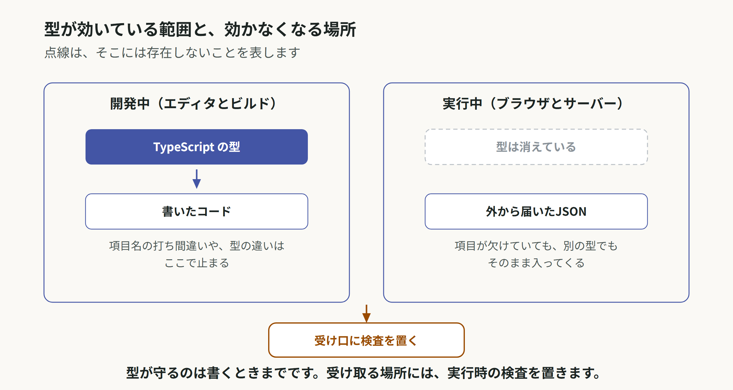 型が守るのは開発中までで、実行時には消えるため受け口に検査が要ることを示す対比図