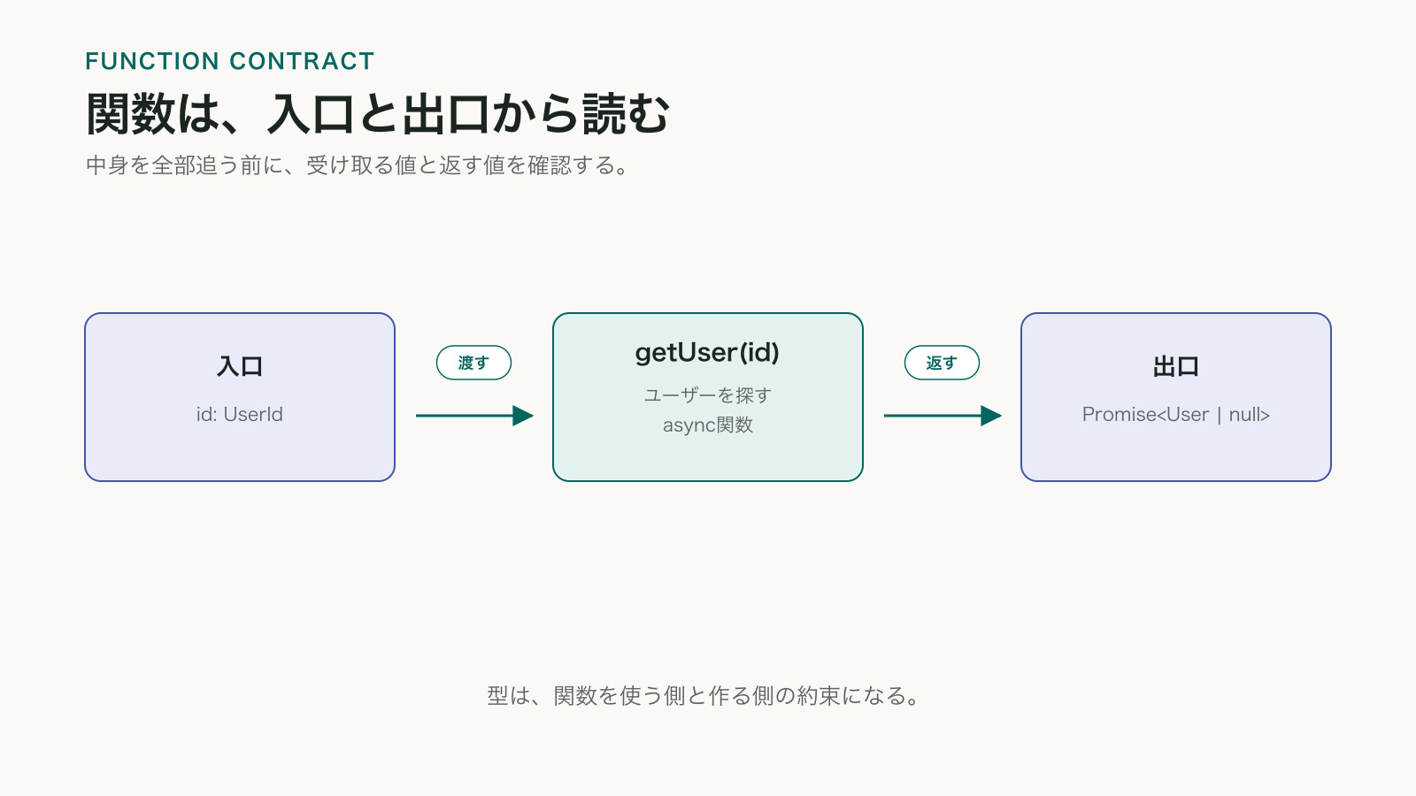 関数getUserの入口にUserId型、出口にPromise Userまたはnull型があり、型を関数の契約として読む図