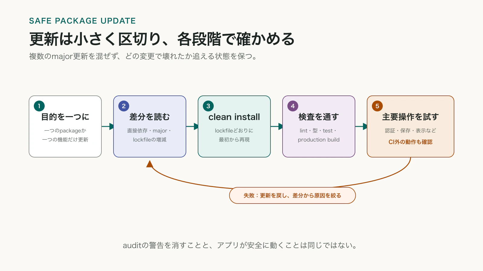 パッケージの更新目的を一つに絞り、差分、クリーンインストール、検査、主要操作の順に確認する手順