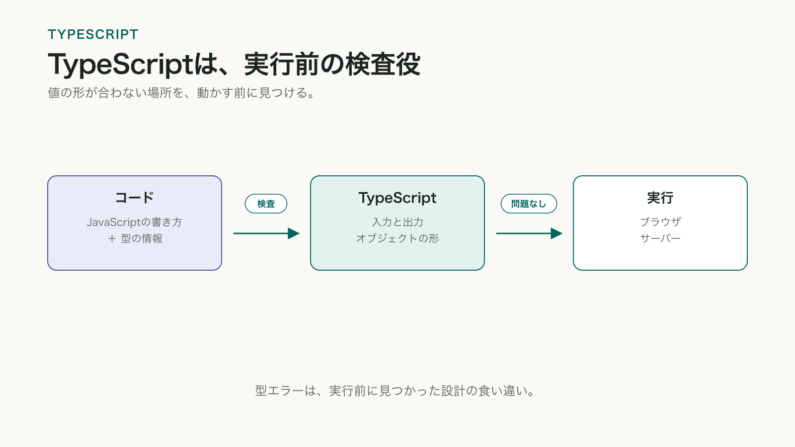 JavaScriptのコードをTypeScriptが実行前に検査し、型の食い違いをエラーとして止めてからブラウザやサーバーへ渡す図