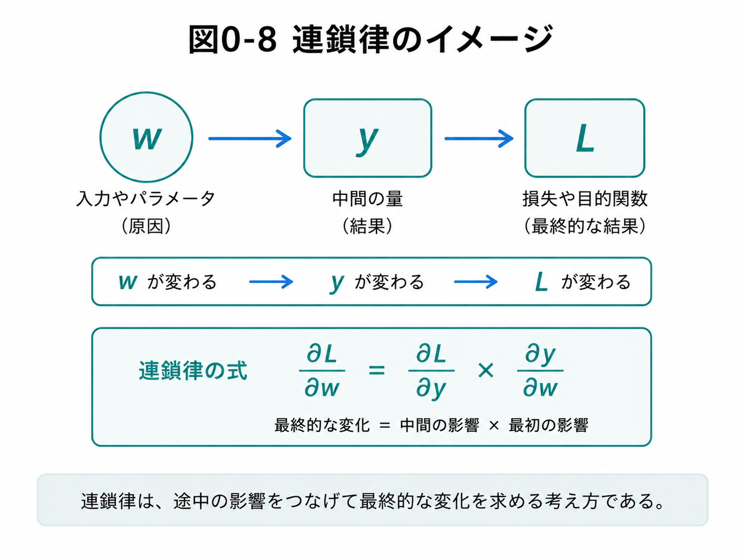 連鎖律のイメージ