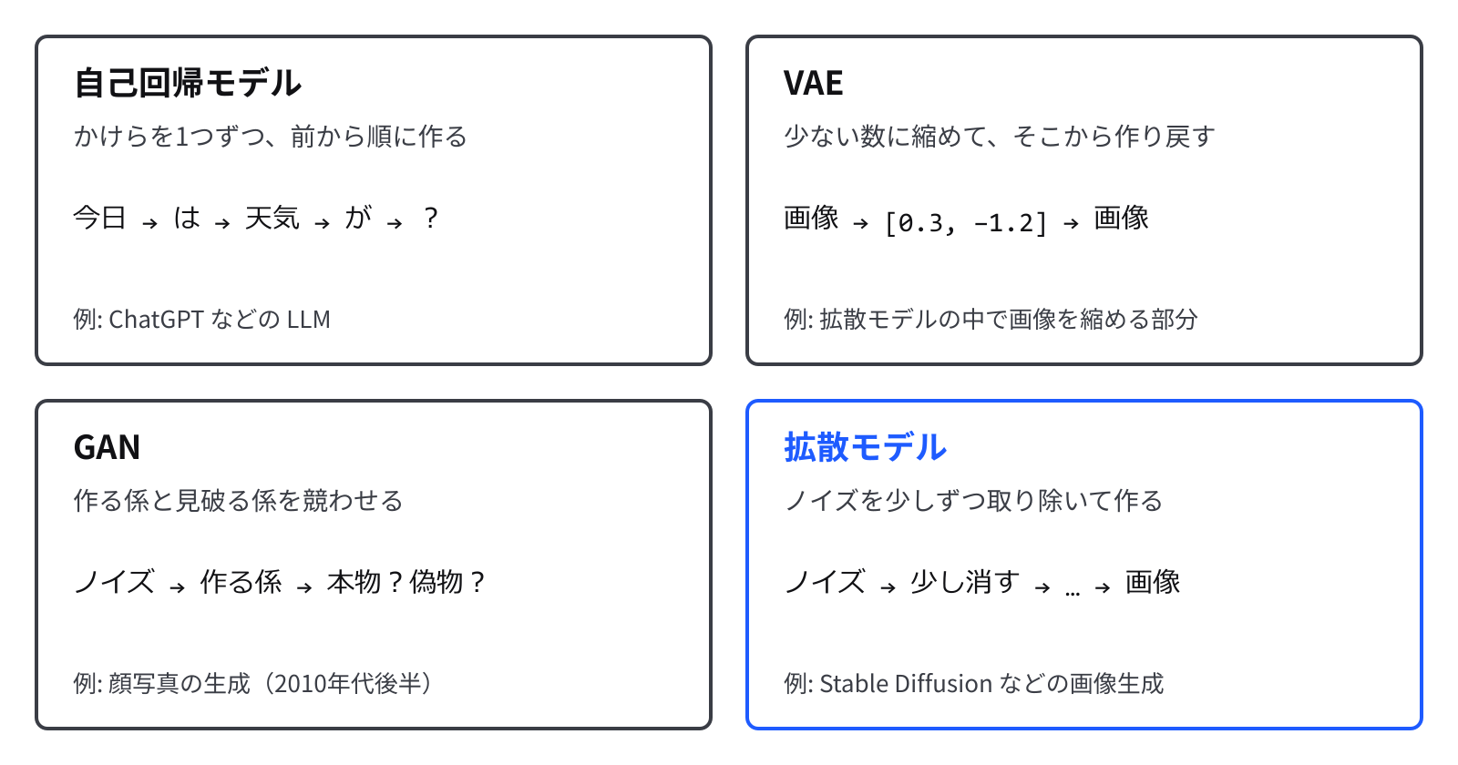 4つの箱が並ぶ。自己回帰モデルは、かけらを1つずつ前から順に作る（今日→は→天気→が→？）、例は ChatGPT などの LLM。VAE は、少ない数に縮めて作り戻す（画像→［0.3, −1.2］→画像）。GAN は、作る係と見破る係を競わせる。拡散モデルは青い枠で、ノイズを少しずつ取り除いて作る、例は Stable Diffusion などの画像生成