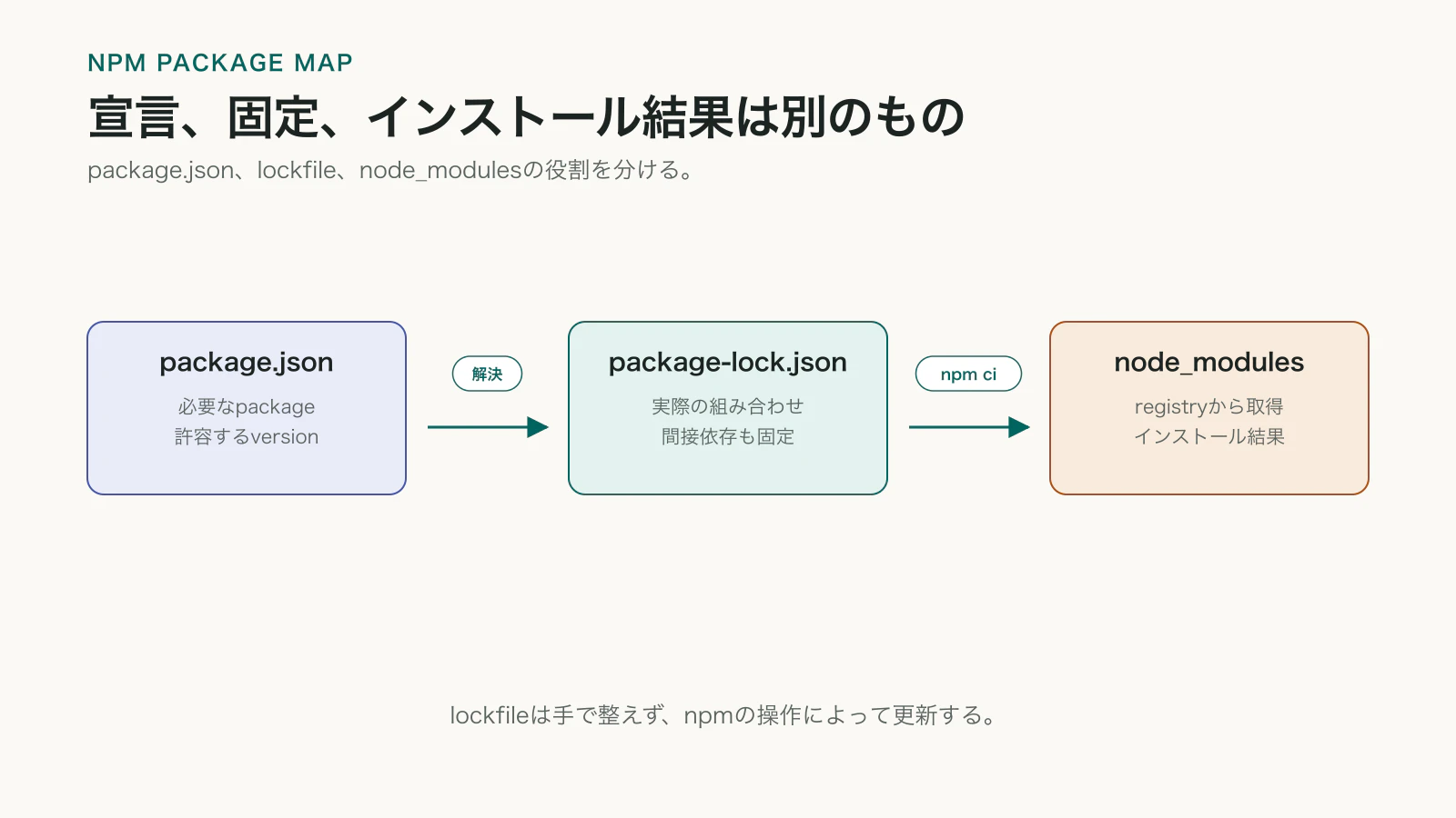 package.jsonで必要なパッケージを宣言し、package-lock.jsonで正確な組み合わせを固定し、npm ciがregistryから取得してnode_modulesへ配置する流れの図