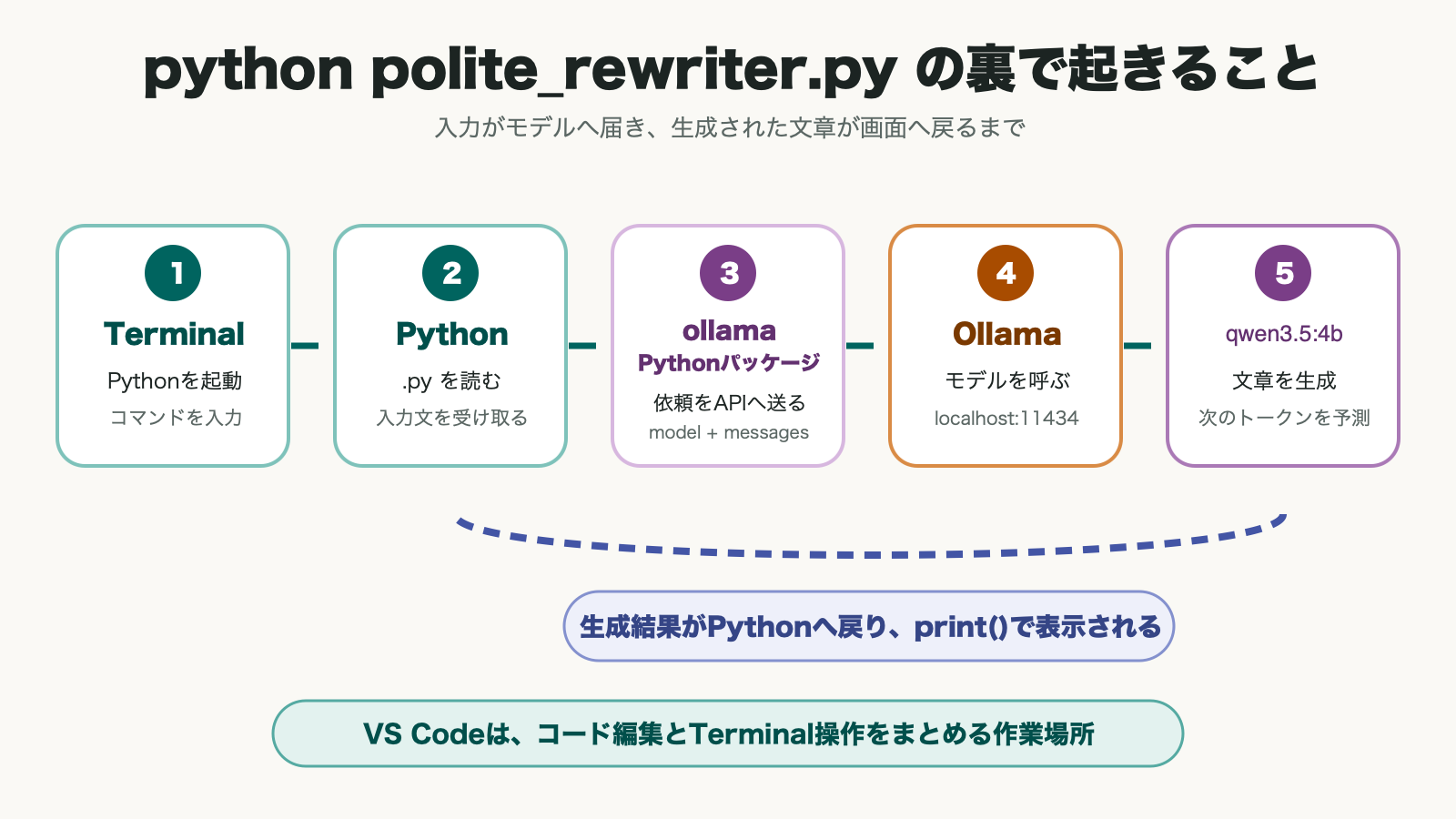 python polite_rewriter.pyを実行してTerminal、Python、ollamaパッケージ、Ollama、qwen3.5:4bを通り、生成結果が画面へ戻る流れを、線と文字を分けて示した図