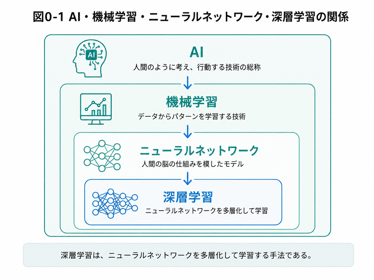 AI、機械学習、ニューラルネットワーク、深層学習の関係