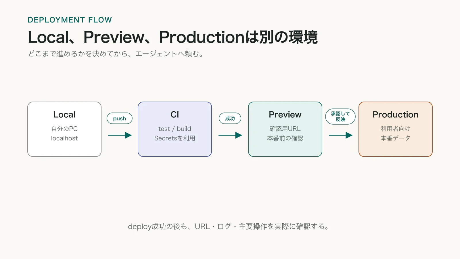 localでの変更がGitHubへのpushとCIを通り、確認用Previewを経て利用者向けProductionへ進むデプロイの流れを示した図