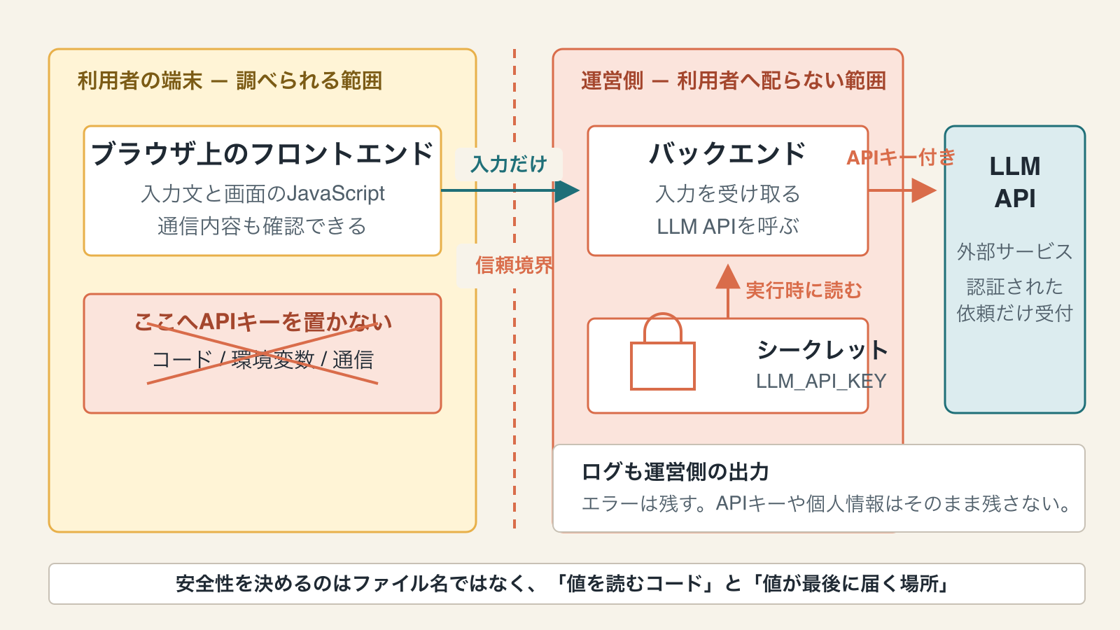 利用者が調べられるブラウザと、利用者へ配られないバックエンドの信頼境界を分け、APIキーをシークレットからLLM APIへ渡す図