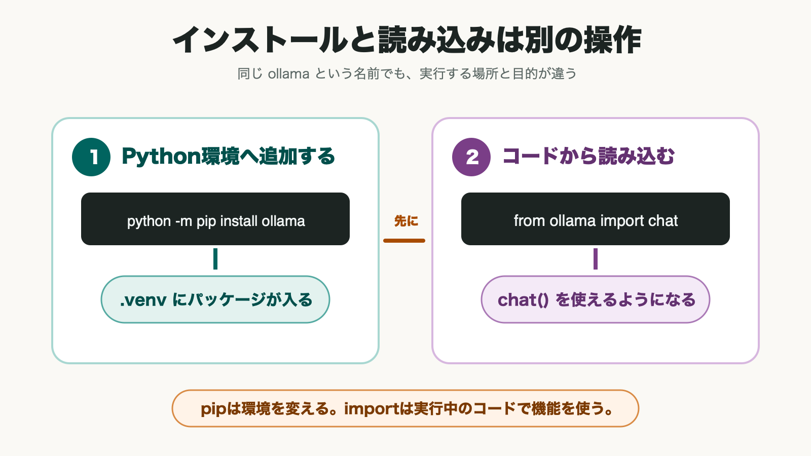 python -m pip install ollamaでパッケージを仮想環境へ追加し、from ollama import chatでコードから読み込む二段階を示した図