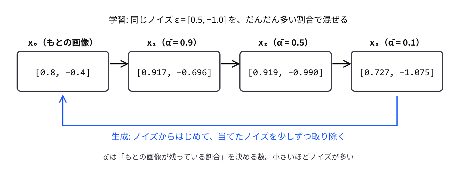 上の段に、x₀ ＝ ［0.8, −0.4］、x₁ ＝ ［0.917, −0.696］、x₂ ＝ ［0.919, −0.990］、x₃ ＝ ［0.727, −1.075］ の4つの箱が左から右へ矢印でつながり、同じノイズ ε ＝ ［0.5, −1.0］ をだんだん多い割合で混ぜると書いてある。下の青い矢印は x₃ から x₀ へ戻り、ノイズからはじめて当てたノイズを少しずつ取り除くと書いてある