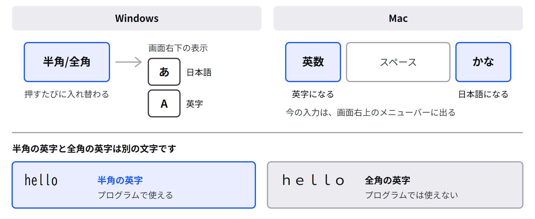 Windows は左上の「半角/全角」キーで切り替え、右下に「あ」か「A」が出る。Mac はスペースキーの左の「英数」で英字、右の「かな」で日本語になり、右上に表示が出る。下に、半角の hello と全角の hello の比較