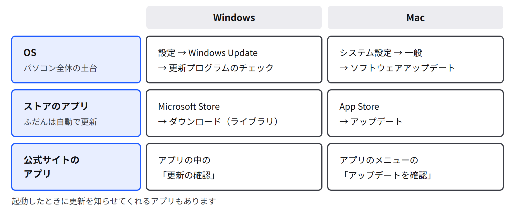 Windows と Mac のそれぞれで、OS・ストアのアプリ・公式サイトのアプリを更新する場所を並べた表の図