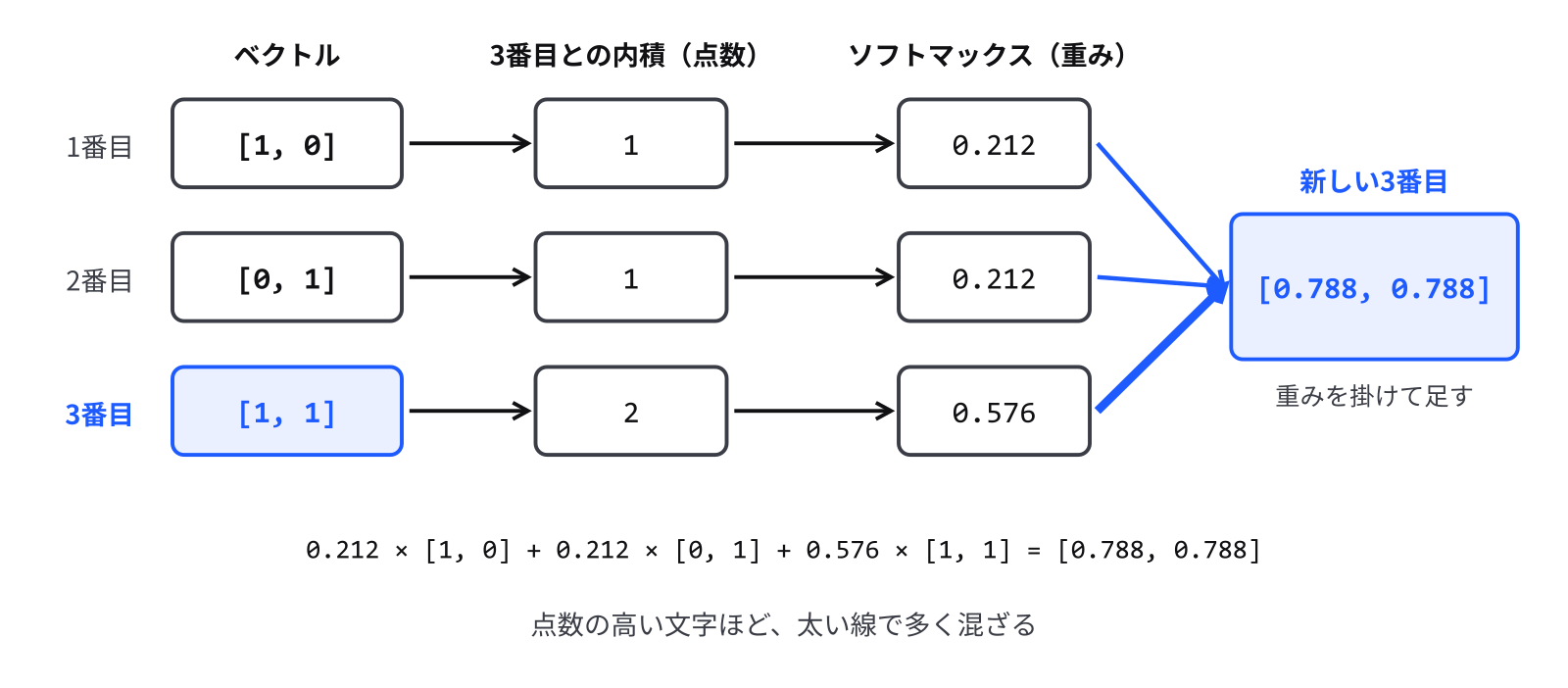 左に3つのベクトル ［1, 0］、［0, 1］、［1, 1］ が縦に並ぶ。それぞれから右へ矢印が進み、3番目との内積の点数 1、1、2 になり、ソフトマックスで重み 0.212、0.212、0.576 になる。3つの重みから右の「新しい3番目 ［0.788, 0.788］」へ青い線が集まり、重みの大きい線ほど太い。下に、0.212 × ［1, 0］ + 0.212 × ［0, 1］ + 0.576 × ［1, 1］ = ［0.788, 0.788］ という式がある
