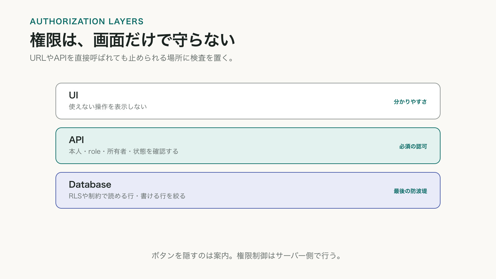UIでボタンを隠すだけではなく、APIで認可し、データベースでも制約する三層の権限制御を示した図