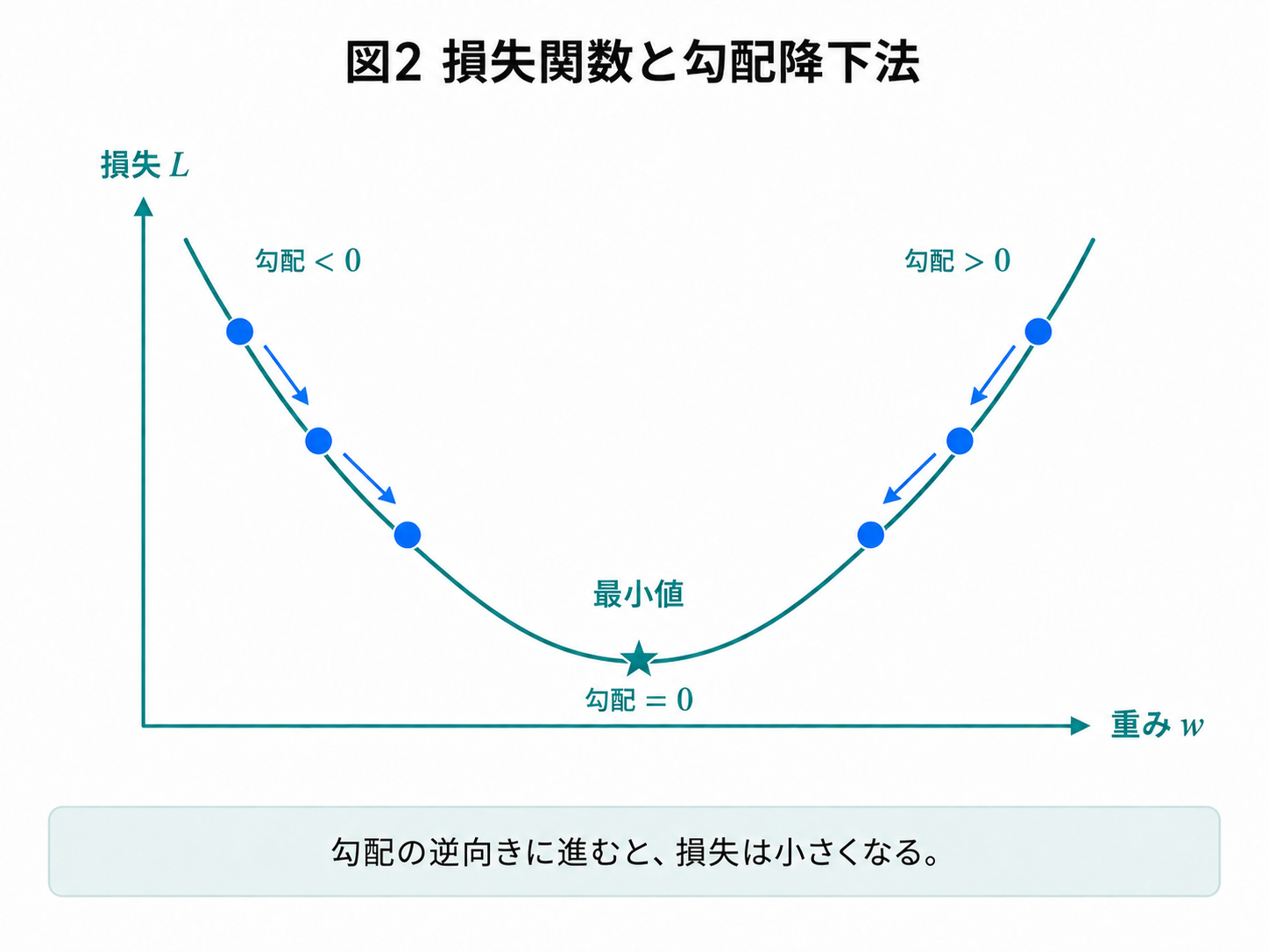 損失関数と勾配降下法