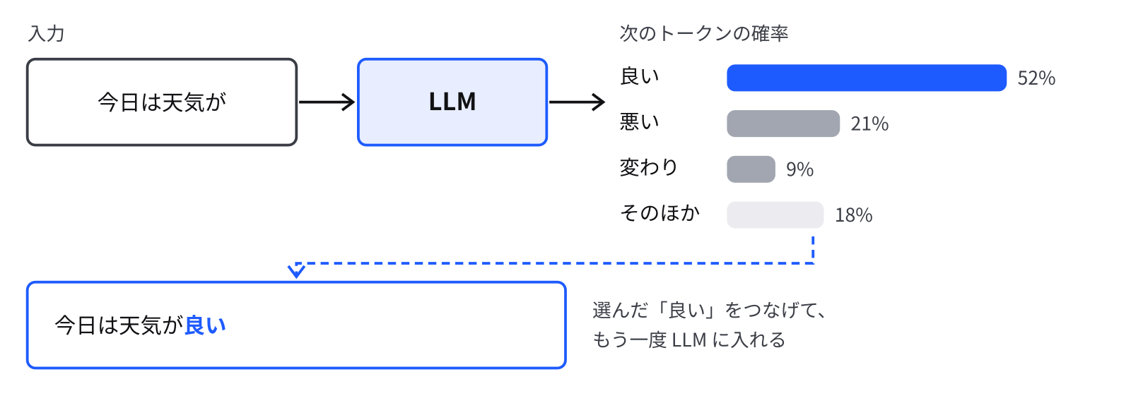 LLM は、次のトークンの確率を出し、1つ選んでつなげることをくり返します 左に「今日は天気が」という入力の箱、真ん中に LLM の箱。右に次のトークンの候補と確率の横棒グラフがあり、「良い」52%、「悪い」21%、「変わり」9%、そのほか。いちばん下に、選んだ「良い」をつなげた「今日は天気が良い」を、また LLM に入れると書いてある