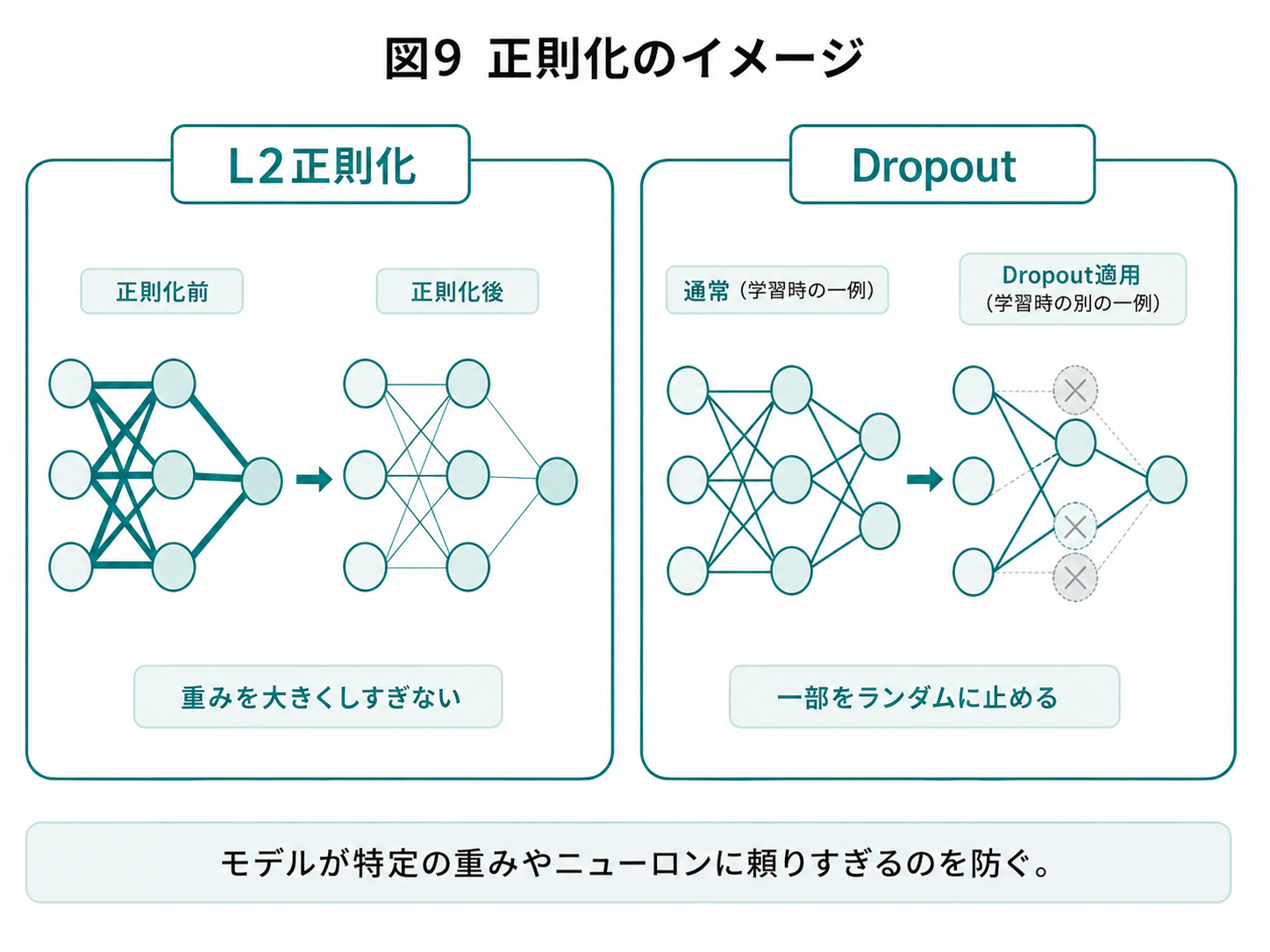 正則化のイメージ