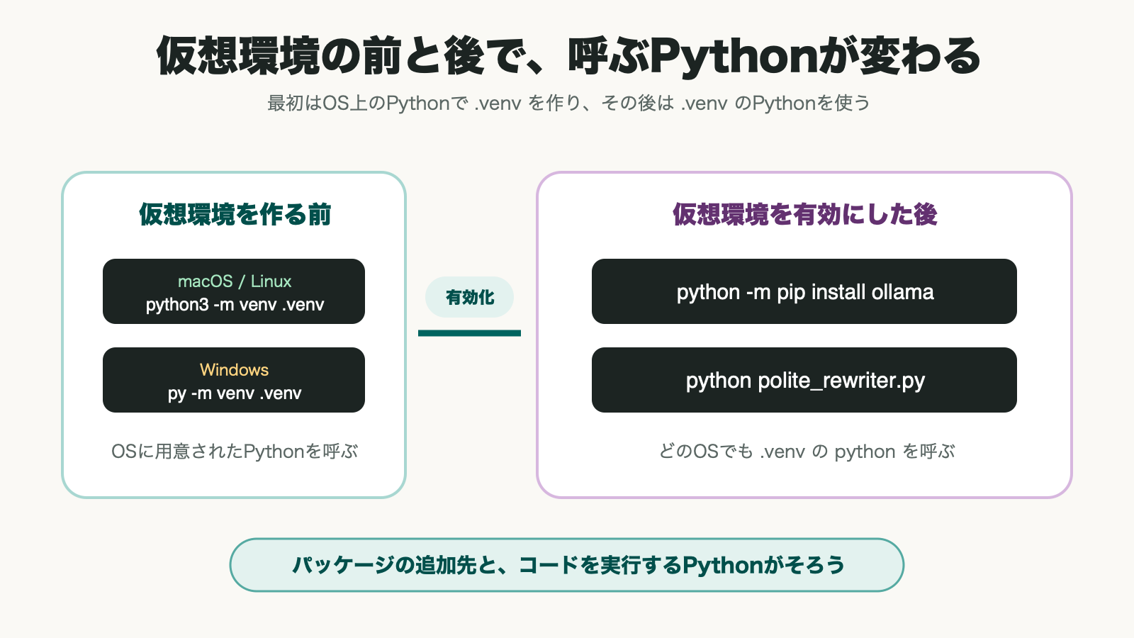 macOSやLinuxのpython3とWindowsのpyで仮想環境を作り、有効化後はpythonを使う流れを示した図